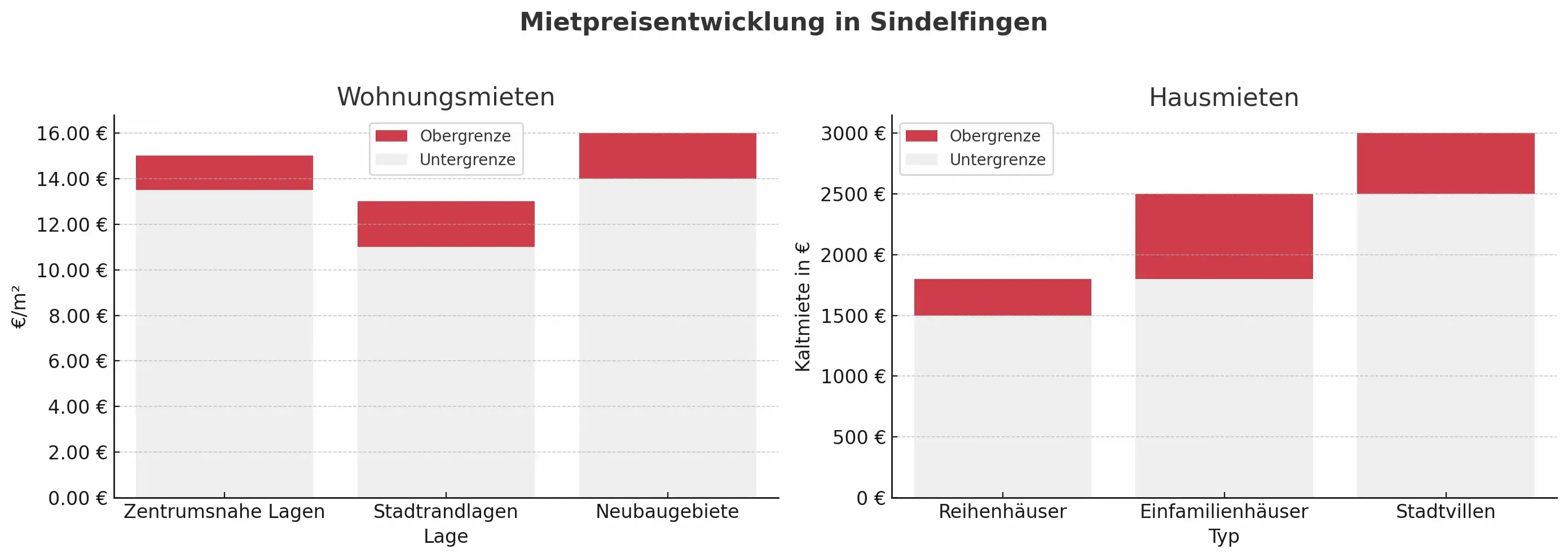sindelfingen-mietpreisentwicklung.webp